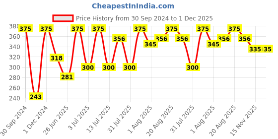 myntra.com Khadi Organique Onion Ginger Hair Cleanser - Adds Volume & Controls Breakage - 200ml khadi organique Price History Graph from 30 Sep 2024 to 30 Nov 2025