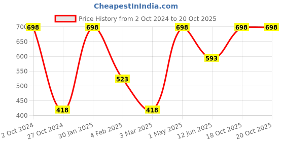 myntra.com Khadi Organique Pack of 2 Onion Hair Oil and Activated Bamboo Charcoal Shampoo-300ml khadi organique Price History Graph from 2 Oct 2024 to 20 Oct 2025