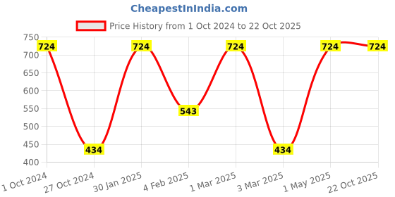 myntra.com Khadi Organique Pack of 2 Red Onion Hair Oil & Anti Dandruff Hair Shampoo 300ml khadi organique Price History Graph from 1 Oct 2024 to 21 Oct 2025