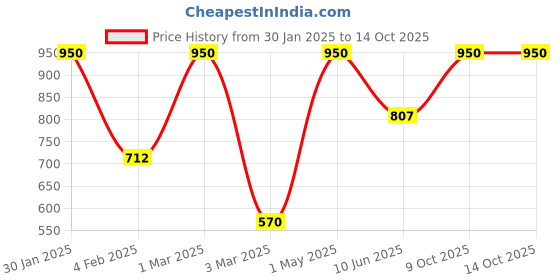 myntra.com Khadi Organique Pack of 2 Red Onion Shampoo & Conditioner 400ml khadi organique Price History Graph from 30 Jan 2025 to 13 Oct 2025