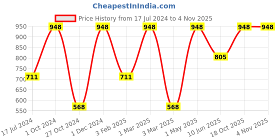 myntra.com Khadi Organique Pack of 2Onion Black Seed Hair Oil & Pomegranate Hair Shampoo 400 ml khadi organique Price History Graph from 17 Jul 2024 to 3 Nov 2025