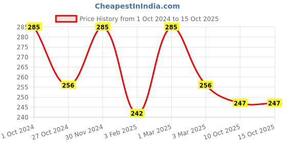 myntra.com Khadi Organique Pack Of 3 Khadi Activated Bamboo Charcoal Soaps 375g khadi organique Price History Graph from 1 Oct 2024 to 14 Oct 2025