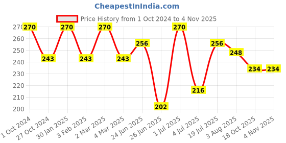 myntra.com Khadi Organique Pack Of 3 Khadi Saffron Handmade Soaps 375 g khadi organique Price History Graph from 1 Oct 2024 to 2 Nov 2025