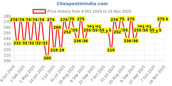 myntra.com Khadi Organique Peach Avocado Moisturizer 210ml khadi organique Price History Graph from 9 Oct 2024 to 24 Nov 2025