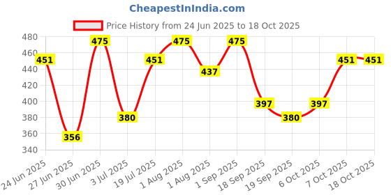 myntra.com Khadi Organique Red Onion Shampoo-200 ml khadi organique Price History Graph from 24 Jun 2025 to 18 Oct 2025