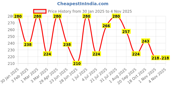 myntra.com Khadi Organique Rose Gel For Skin Glowing & Lightening - 200 gm khadi organique Price History Graph from 30 Jan 2025 to 1 Nov 2025