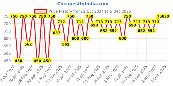 myntra.com Khadi Organique Saffron & Green Tea Face Moisturising Cream to Reduce Fine Lines - 50 g khadi organique Price History Graph from 2 Oct 2024 to 4 Dec 2025