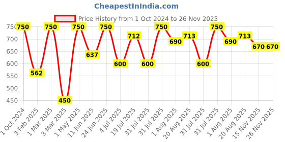 myntra.com Khadi Organique Set Of 2 Activated Bamboo Charcoal & Keratin Hair Shampoo 200ml each khadi organique Price History Graph from 1 Oct 2024 to 25 Nov 2025