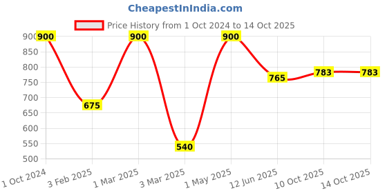 myntra.com Khadi Organique Set Of 2 Amla & Bhingraj Shampoo and Conditioner 400 ml khadi organique Price History Graph from 1 Oct 2024 to 13 Oct 2025