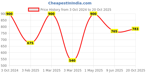 myntra.com Khadi Organique Set Of 2 Amla & Bhringraj Hair Conditioner For Fizzy Hair 400ml khadi organique Price History Graph from 3 Oct 2024 to 20 Oct 2025
