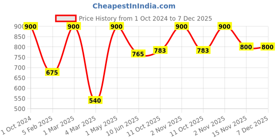 myntra.com Khadi Organique Set Of 2 Amla & Bhringraj Hair Shampoo 400ml khadi organique Price History Graph from 1 Oct 2024 to 7 Dec 2025