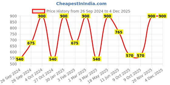 myntra.com Khadi Organique Set Of 2 Anti-Ageing Cream For Skin Brightening - 100g Each khadi organique Price History Graph from 26 Sep 2024 to 4 Dec 2025