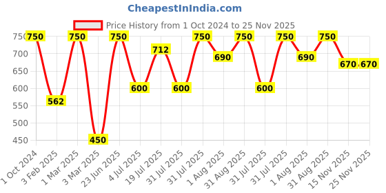 myntra.com Khadi Organique Set Of 2 Anti Dandruff Hair Shampoo For Cleanse Scalp Soft & Shine 400ml khadi organique Price History Graph from 1 Oct 2024 to 24 Nov 2025
