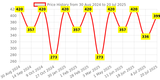 myntra.com Khadi Organique Set Of 2 Khadi Hair Cleanser With Aloe Vera - 210ml Each khadi organique Price History Graph from 30 Aug 2024 to 4 Jul 2025