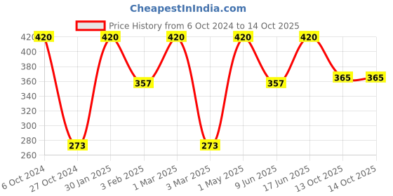 myntra.com Khadi Organique Set Of 2 Khadi Hair Cleanser With Amla & Reetha - 210ml Each khadi organique Price History Graph from 6 Oct 2024 to 14 Oct 2025