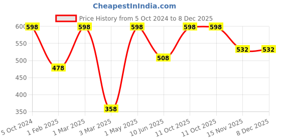 myntra.com Khadi Organique Set Of 2 Khadi Hair Cleanser With Shikakai & Honey - 210ml Each khadi organique Price History Graph from 5 Oct 2024 to 8 Dec 2025