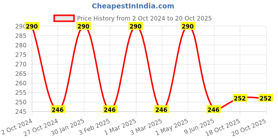 myntra.com Khadi Organique Set Of 2 Kiwi Lip Balm with Aloe Vera & Shea Butter - 5g Each khadi organique Price History Graph from 2 Oct 2024 to 20 Oct 2025