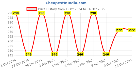 myntra.com Khadi Organique Set Of 2 Litchi Lip Balm with Aloe Vera & Shea Butter - 5g Each khadi organique Price History Graph from 1 Oct 2024 to 13 Oct 2025