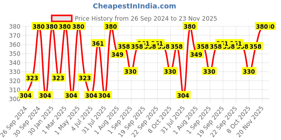 myntra.com Khadi Organique Set of 2 Mix Fruit Face Pack - 100g Each khadi organique Price History Graph from 26 Sep 2024 to 22 Nov 2025