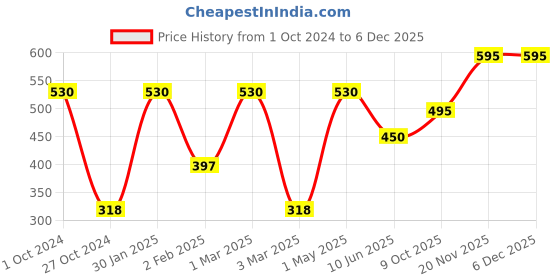 myntra.com Khadi Organique Set Of 2 Moisturizer - 210 & Anti Wrinkle Cream -50ml khadi organique Price History Graph from 1 Oct 2024 to 5 Dec 2025