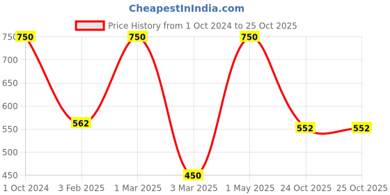 myntra.com Khadi Organique Set Of 2 Moroccan Argan Oil Shampoo For Hair Dandruff 400 ml khadi organique Price History Graph from 1 Oct 2024 to 25 Oct 2025