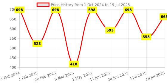 myntra.com Khadi Organique Set Of 2 Pomegranate Shampoo For Hairs and UVA & UVB Rays Blocked 400ml khadi organique Price History Graph from 1 Oct 2024 to 4 Jul 2025