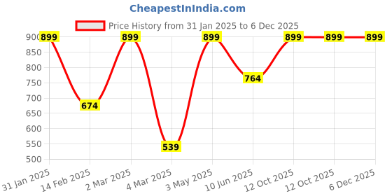 myntra.com Khadi Organique Set of 2 Rose Geranium Massage Oil 210ml & Tea Tree Essential Oil 15ml khadi organique Price History Graph from 31 Jan 2025 to 5 Dec 2025