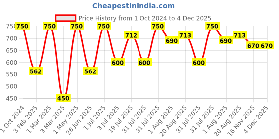 myntra.com Khadi Organique Set Of 2 Tea Tree Shampoo For Reduces Hair Fall 200ml khadi organique Price History Graph from 1 Oct 2024 to 3 Dec 2025