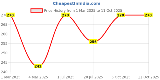myntra.com Khadi Organique Set of 3 Goat Milk Handmade Soap with Essential Oils 125 g (Each) khadi organique Price History Graph from 1 Mar 2025 to 11 Oct 2025