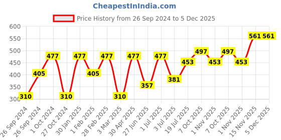 myntra.com Khadi Organique Set Of 3 Green Apple Shampoo Conditioner For Control Hair Dandruff  630ml khadi organique Price History Graph from 26 Sep 2024 to 5 Dec 2025
