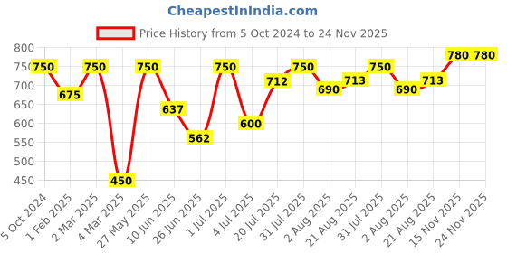 myntra.com Khadi Organique Set Of 3 Neem Basil Loofah Soap 125g Each khadi organique Price History Graph from 5 Oct 2024 to 23 Nov 2025