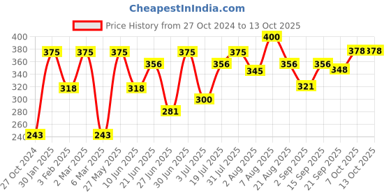 myntra.com Khadi Organique Set of 3 Neem Basil Loofah Soap with Essential Oils 125 gm (Each) khadi organique Price History Graph from 27 Oct 2024 to 10 Oct 2025