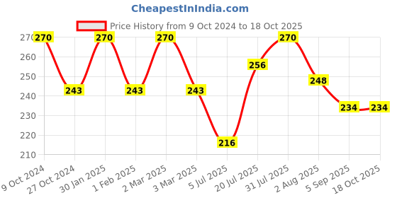 myntra.com Khadi Organique Set Of 3 Strawberry Handmade Soap 125g Each khadi organique Price History Graph from 9 Oct 2024 to 18 Oct 2025