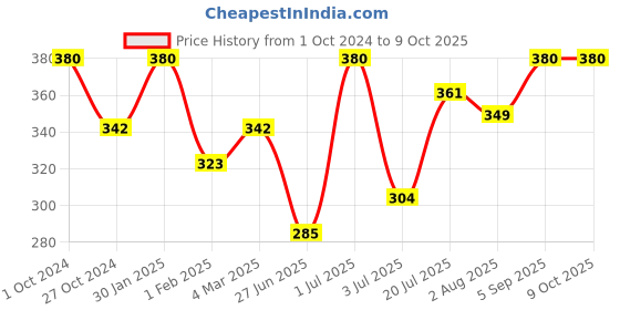 myntra.com Khadi Organique Set Of 4 Activated Bamboo Charcoal Soap for All Skin Types - 125g Each khadi organique Price History Graph from 1 Oct 2024 to 9 Oct 2025
