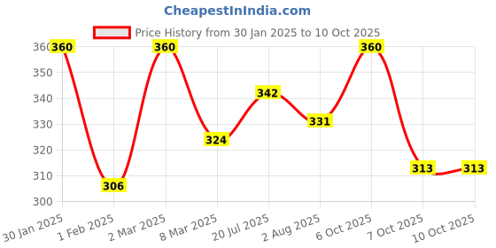 myntra.com Khadi Organique Set of 4 Almond Handmade Soap with Essential Oils 125 g (Each) khadi organique Price History Graph from 30 Jan 2025 to 10 Oct 2025