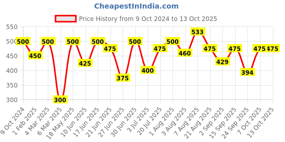 myntra.com Khadi Organique Set of 4 Almond Honey Loofah Handmade Soap with Essential Oils 125g (Each) khadi organique Price History Graph from 9 Oct 2024 to 13 Oct 2025