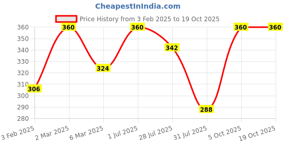myntra.com Khadi Organique Set of 4 Goat Milk Handmade Soap with Essential Oils 125 g (Each) khadi organique Price History Graph from 3 Feb 2025 to 18 Oct 2025