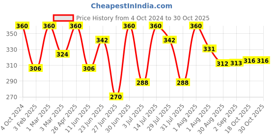 myntra.com Khadi Organique Set Of 4 Herbal Mehndi 80g - Natural Black khadi organique Price History Graph from 4 Oct 2024 to 29 Oct 2025