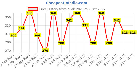 myntra.com Khadi Organique Set Of 4 Honey & Glycerin Herbal Soap with Essential Oils - 125g Each khadi organique Price History Graph from 2 Feb 2025 to 8 Oct 2025