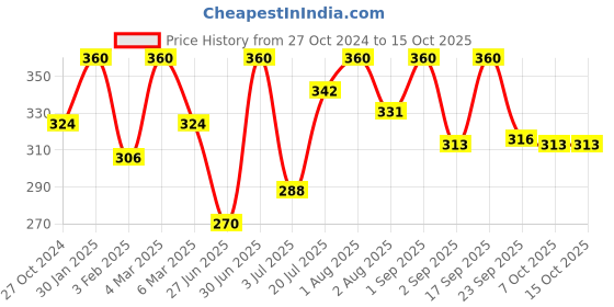 myntra.com Khadi Organique Set of 4 Khus Handmade Soap with Essential Oils 125 g (Each) khadi organique Price History Graph from 27 Oct 2024 to 15 Oct 2025