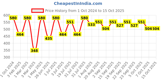 myntra.com Khadi Organique Set Of 4 Kiwi Lip Balm with Aloe Vera & Shea Butter - 5g Each khadi organique Price History Graph from 1 Oct 2024 to 15 Oct 2025