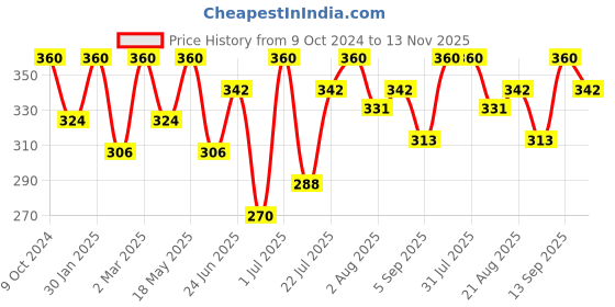 myntra.com Khadi Organique Set Of 4 Lemongrass Handmade Soap 125g Each khadi organique Price History Graph from 9 Oct 2024 to 13 Nov 2025
