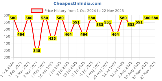 myntra.com Khadi Organique Set Of 4 Litchi Lip Balm with Aloe Vera & Shea Butter - 5g Each khadi organique Price History Graph from 1 Oct 2024 to 22 Nov 2025