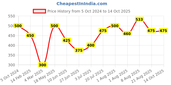 myntra.com Khadi Organique Set Of 4 Neem Aloe Vera Herbal Loofah Soap with Essential Oils - 125g Each khadi organique Price History Graph from 5 Oct 2024 to 13 Oct 2025