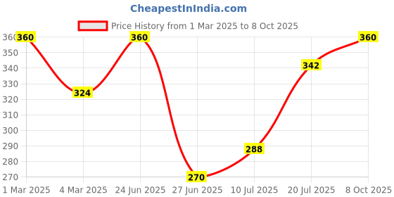 myntra.com Khadi Organique Set Of 4 Neem Handmade Soap 125g Each khadi organique Price History Graph from 1 Mar 2025 to 8 Oct 2025