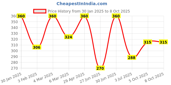 myntra.com Khadi Organique Set of 4 Neem Tulsi Handmade Soap with Essential Oils 125 g (Each) khadi organique Price History Graph from 30 Jan 2025 to 7 Oct 2025