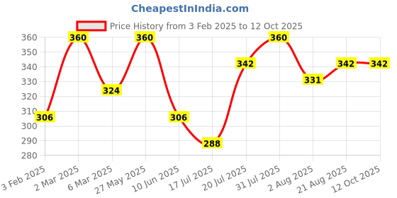myntra.com Khadi Organique Set of 4 Orange Handmade Soap with Essential Oils 125 g (Each) khadi organique Price History Graph from 3 Feb 2025 to 12 Oct 2025