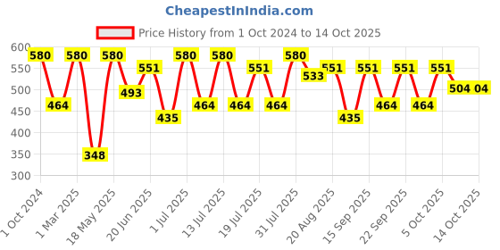 myntra.com Khadi Organique Set Of 4 Peach Lip Balm with Aloe Vera & Shea Butter - 5g Each khadi organique Price History Graph from 1 Oct 2024 to 13 Oct 2025
