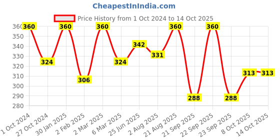 myntra.com Khadi Organique Set of 4 Rosewater Handmade Soap with Essential Oils 125 g (Each) khadi organique Price History Graph from 1 Oct 2024 to 14 Oct 2025
