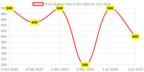 myntra.com Khadi Organique Set of 4 Sandal Turmeric Loofah Soap with Essential Oils - 125g Each khadi organique Price History Graph from 5 Oct 2024 to 3 Jul 2025